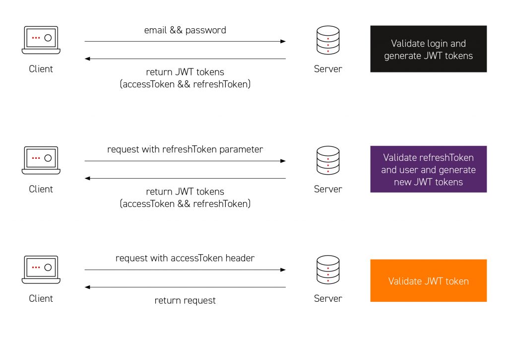 Diagram of Client-Server login & JWT token validation stages.