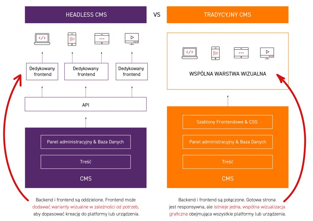 headless CMS vs traditional CMS