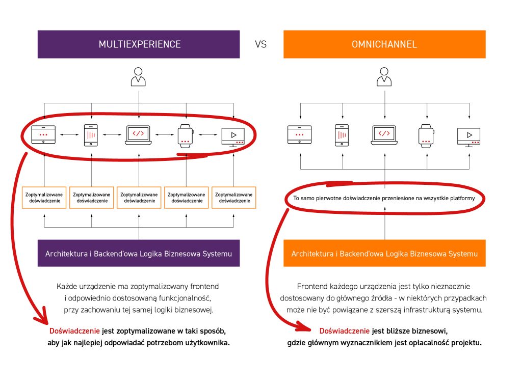 multiexperience a omnichannel - porownanie technologiczne
