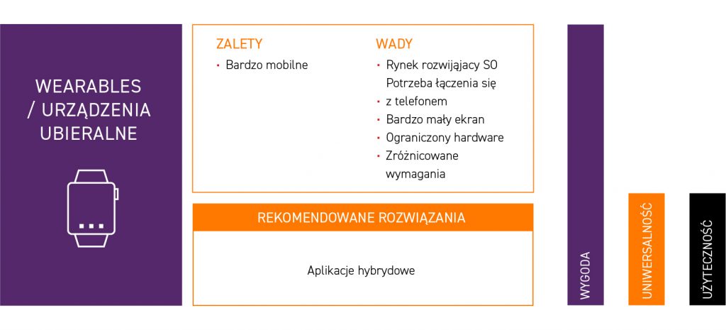 urządzenia ubieralne - zalety i wady