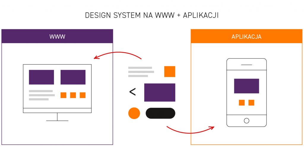 design system www i aplikacja