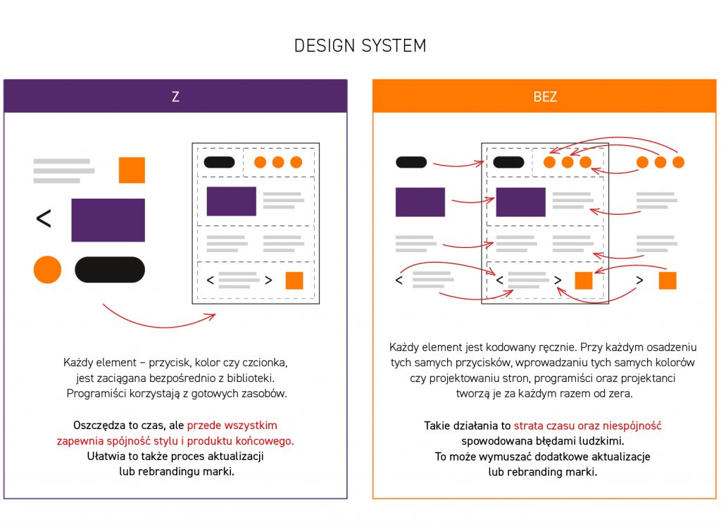 design system jak dziala