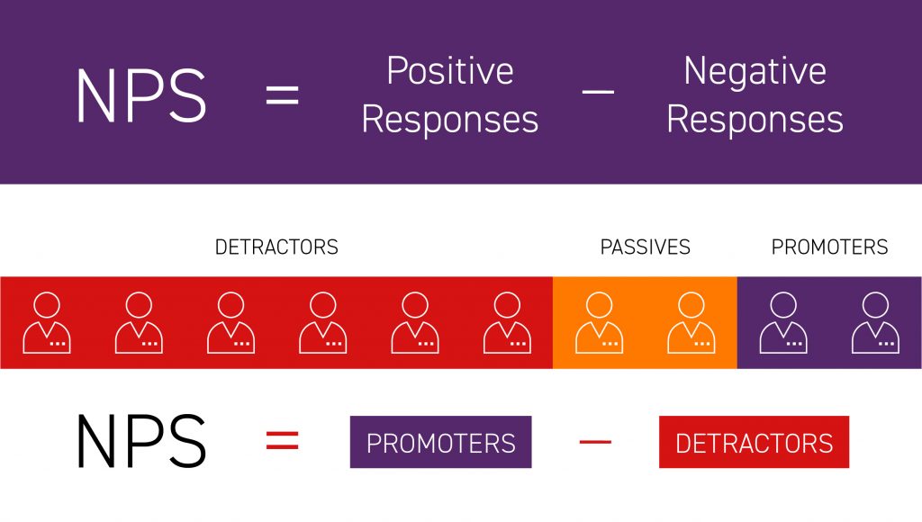 NPS = Positive Responses – Negative Responses