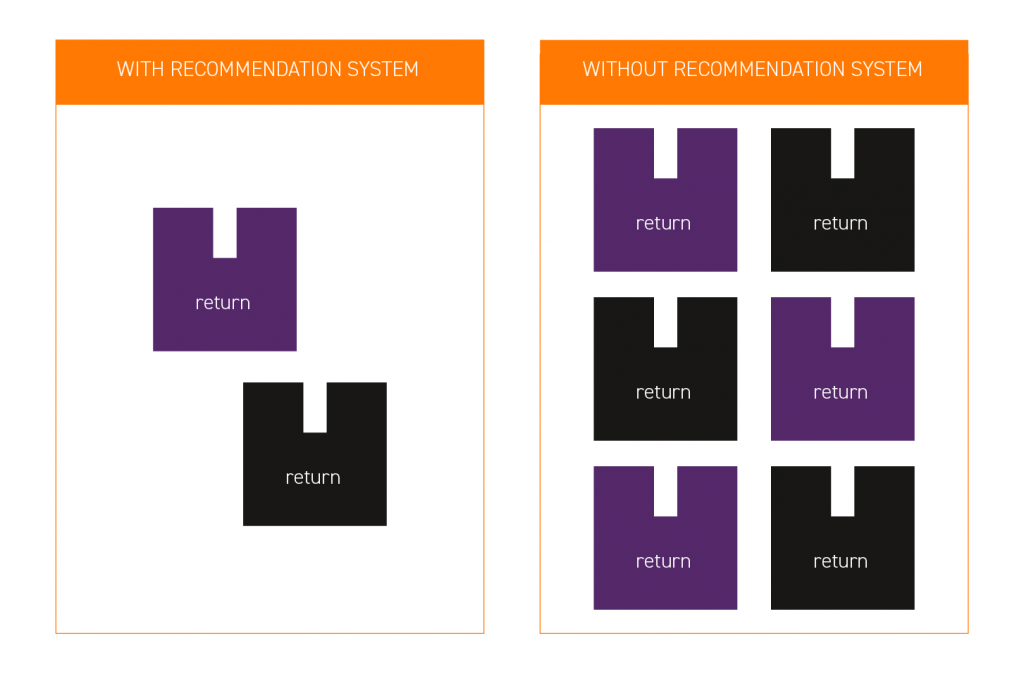 Fewer returns with recommendation systems