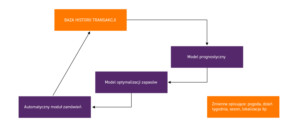 System optymalizacji stanów magazynowych oparty na modelach matematycznych 