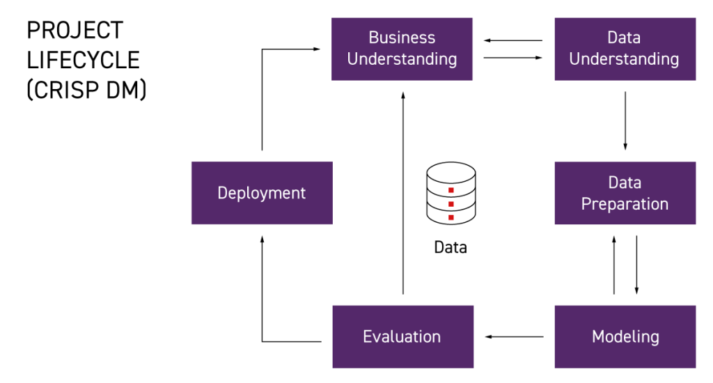 Data Science project lifecycle CRISP DM