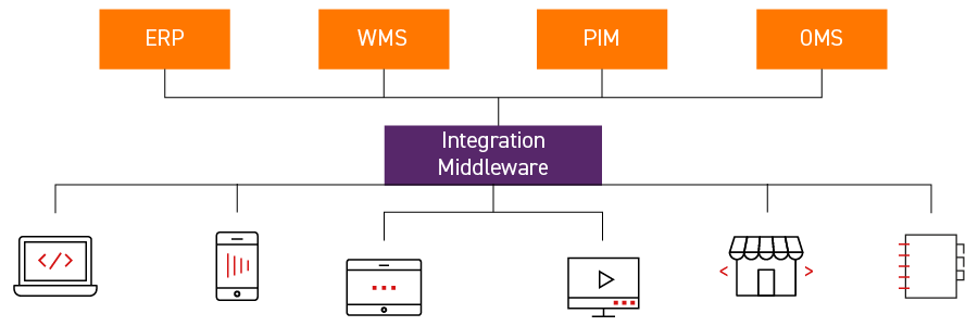 Integration Middleware in omnichannel model