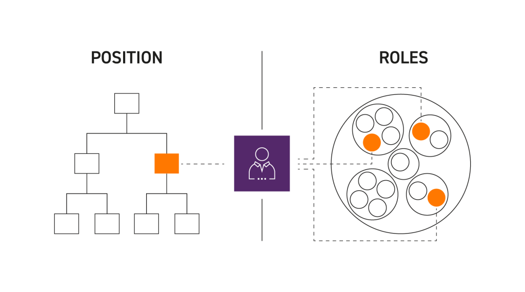 Roles stand over positions in the team of teams model