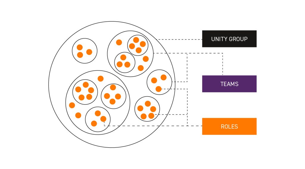 How Unity Group adapted team of teams model