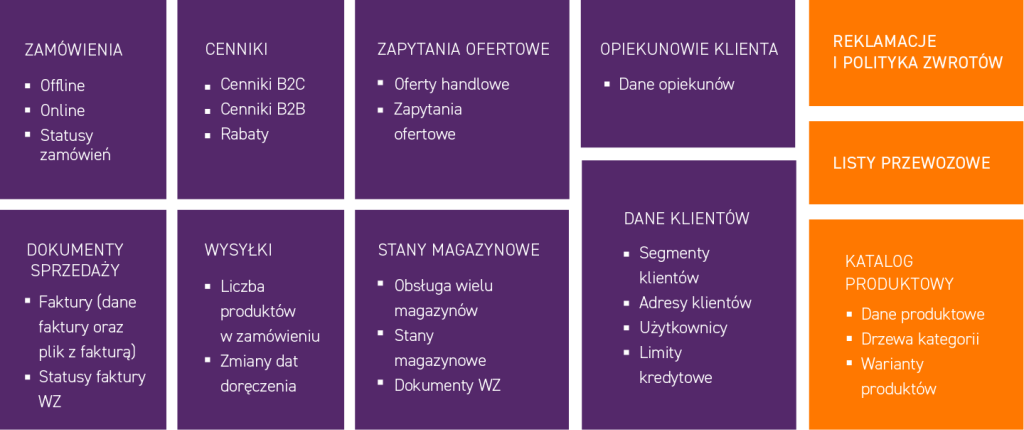 Zakres procesów, którymi należy zająć się w cross-border e-commerce, jest bardzo szeroki i obejmuje elementy takie jak zamówienia, wysyłki, stany magazynowe, informacje produktowe, dostosowanie oferty i znacznie więcej. 