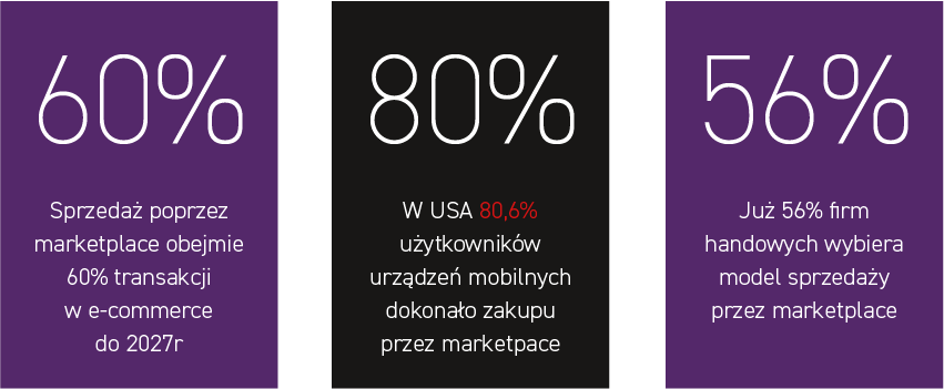 Statystyki dotyczące sprzedaży w marketplace