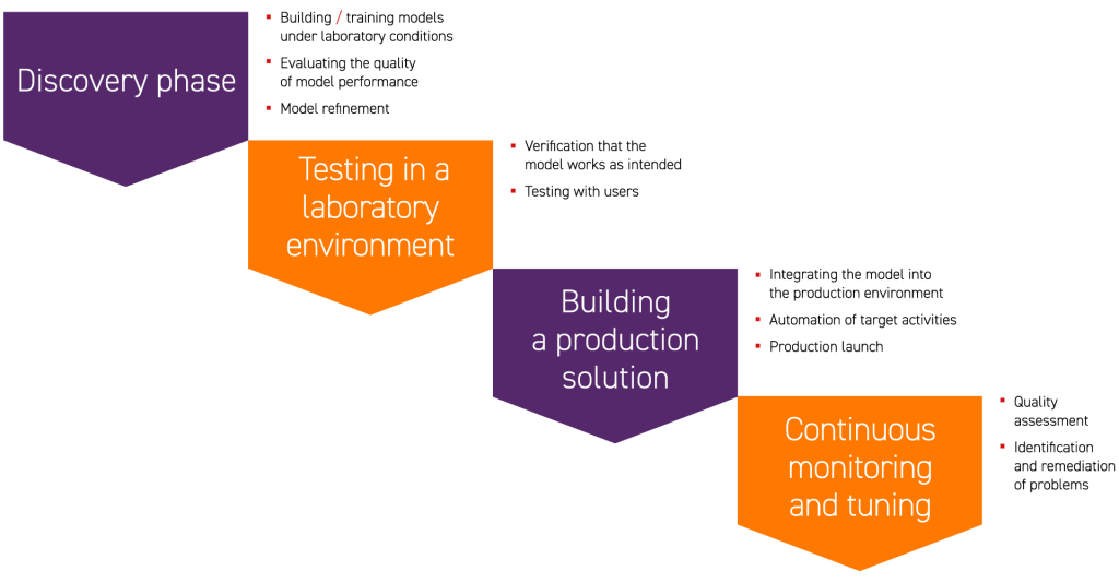 Process of implementing an AI chatbot in the company