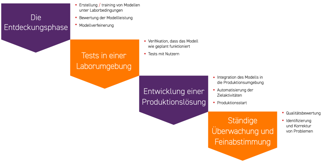 KI-Chatbot für Unternehmen - Prozess